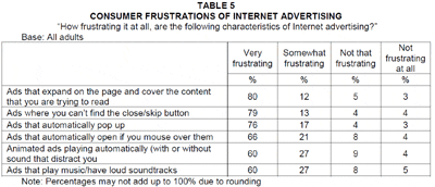 Consumer Frustrations of Internet Advertising