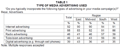 Types of Advertising Used
